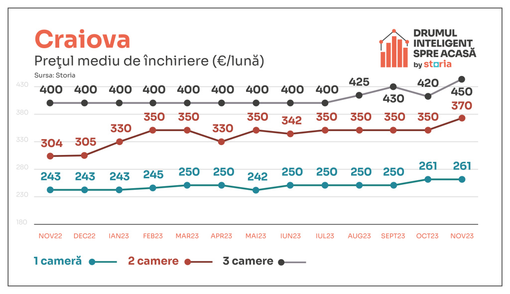 GRAFICE: Chiriile au crescut cu 22% față de anul trecut. Brașovul și Clujul, mai scumpe decât Capitala