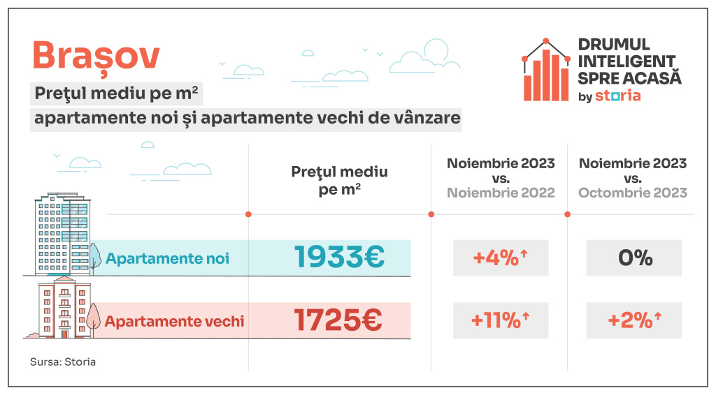 GRAFICE: Cu cât se vând apartamentele pe final de an în marile orașe