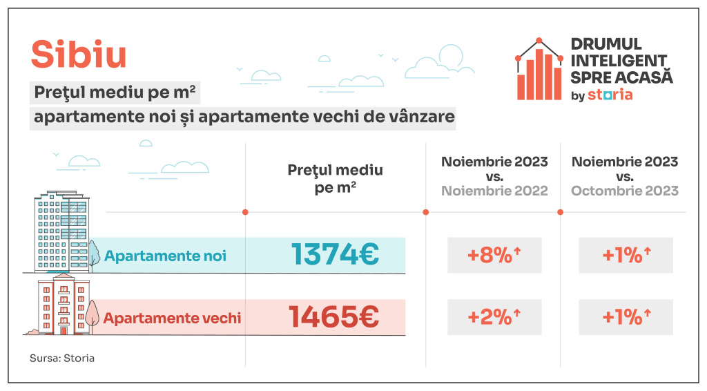 GRAFICE: Cu cât se vând apartamentele pe final de an în marile orașe