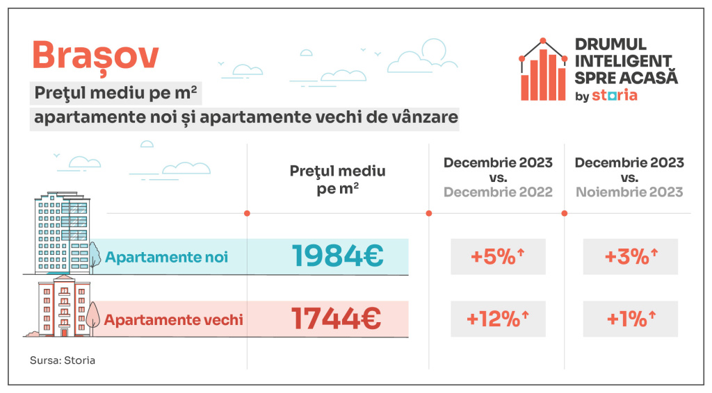 GRAFICE: Apartamentele s-au scumpit și în decembrie. Ce prețuri se practică în Capitală și marile orașe