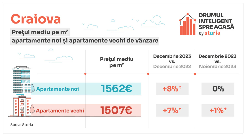 GRAFICE: Apartamentele s-au scumpit și în decembrie. Ce prețuri se practică în Capitală și marile orașe