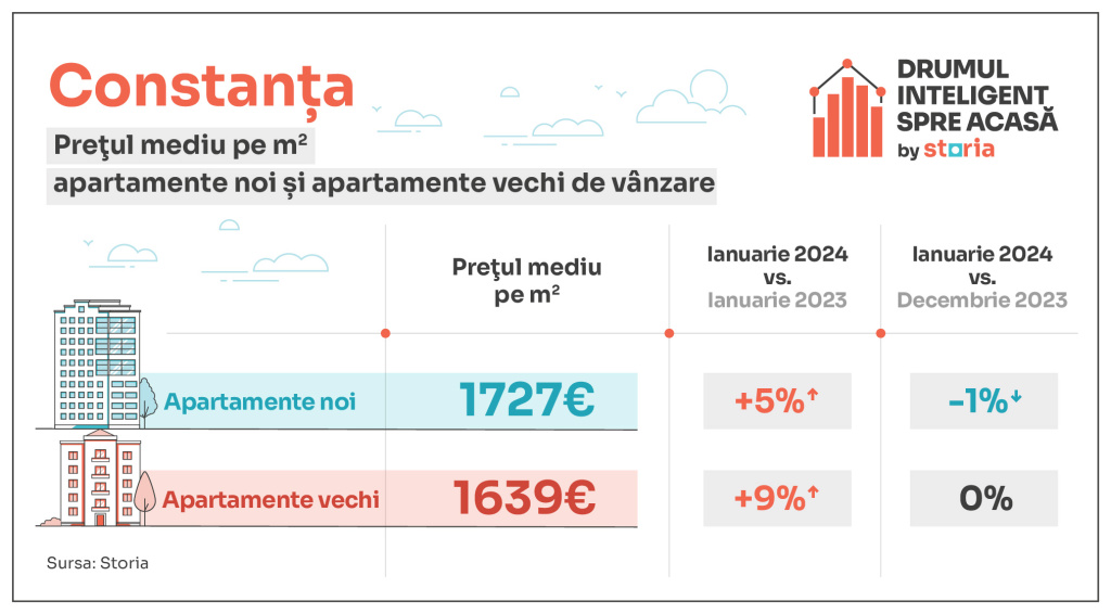 GRAFICE: Cât costă apartamentele în Capitală și marile orașe la început de an