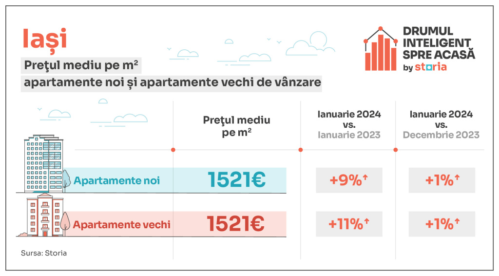 GRAFICE: Cât costă apartamentele în Capitală și marile orașe la început de an