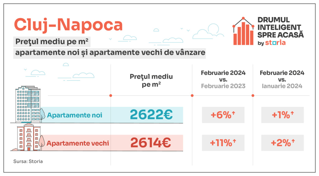 GRAFICE: Prețurile apartamentelor au crescut în februarie. Creșterile au venit în special pe segmentul vechi