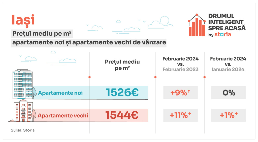 GRAFICE: Prețurile apartamentelor au crescut în februarie. Creșterile au venit în special pe segmentul vechi