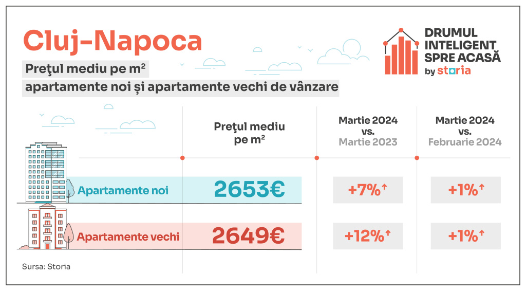 GRAFICE: Cum arată prețurile apartamentelor din marile orașe la început de aprilie