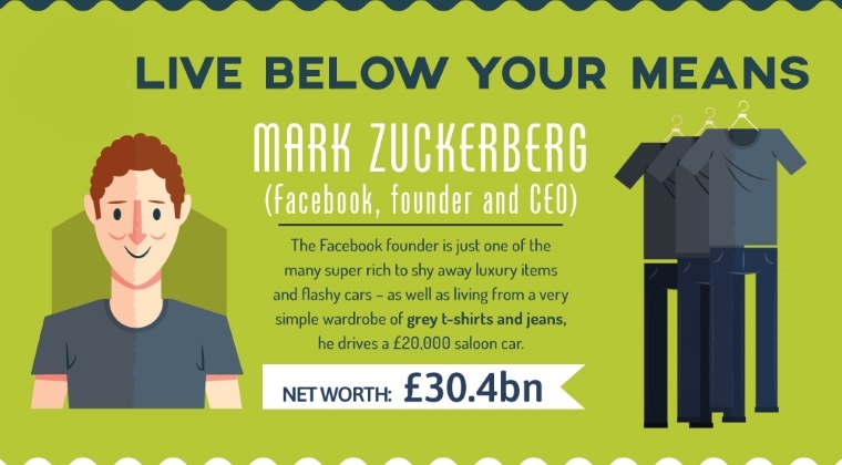 Mark Zuckerberg - traieste sub posibilitatile tale financiare