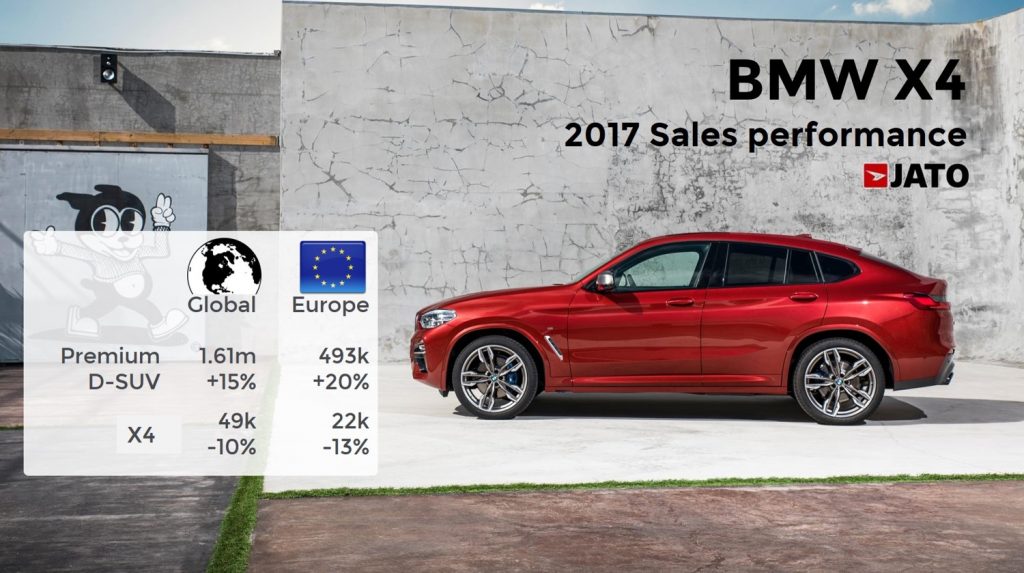 BMW X4 - 49.000 unitati