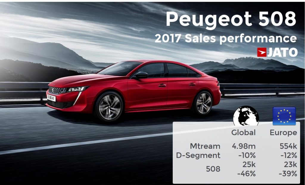 Peugeot 508 - 29.000 unitati