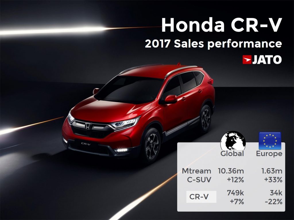 Honda CR-V - 749.000 unitati