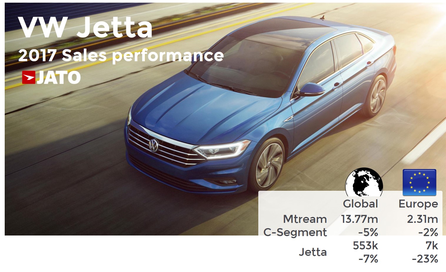 Volkswagen Jetta - 553.000 unitati