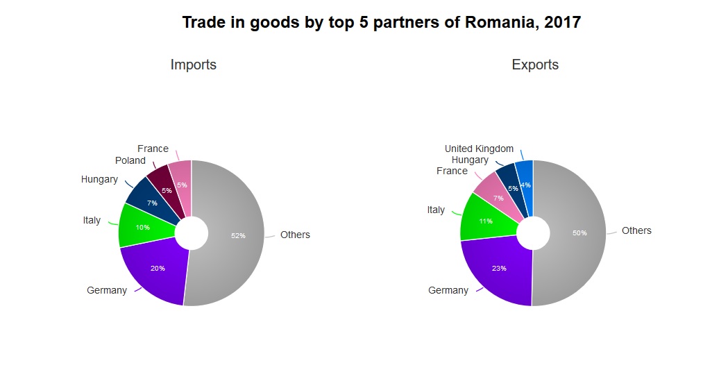 Afacerile din Romania depind de UE