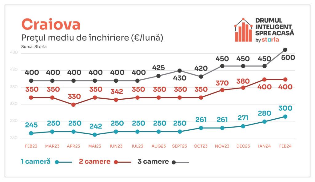 Vești bune pentru chiriași. În februarie, chiriile au luat-o în jos - Imagine 8