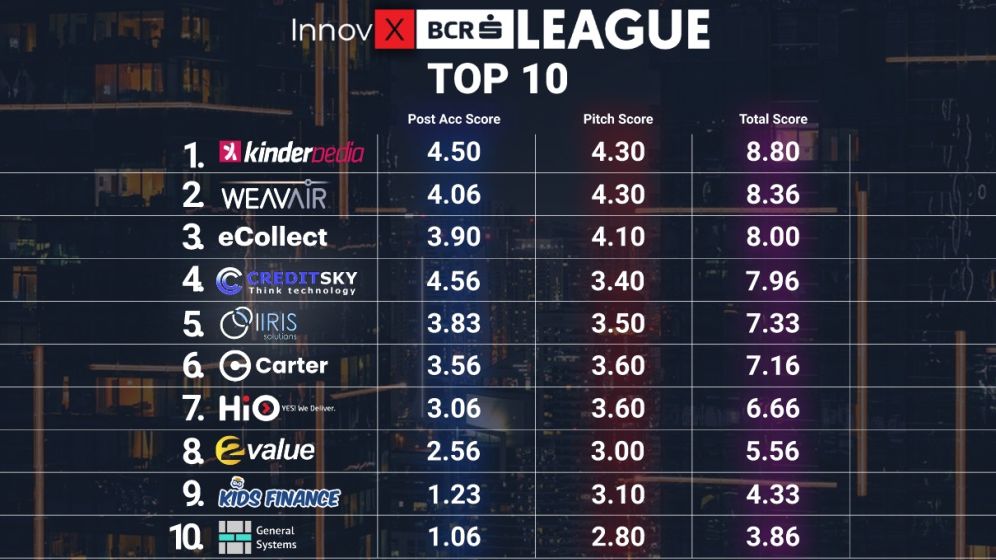 10 start-up-uri de tehnologie, cu afaceri de peste 500.000 de euro, au devenit alumni ai Acceleratorului InnovX-BCR
