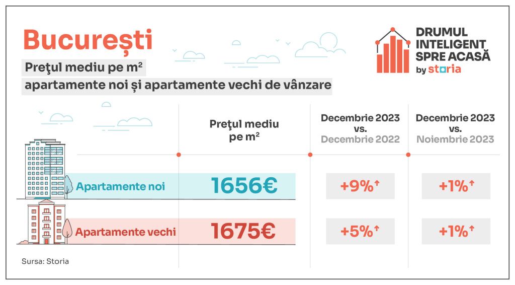 Apartamentele s-au scumpit și în decembrie. Ce prețuri se practică în Capitală și marile oraÈ - Imagine 1