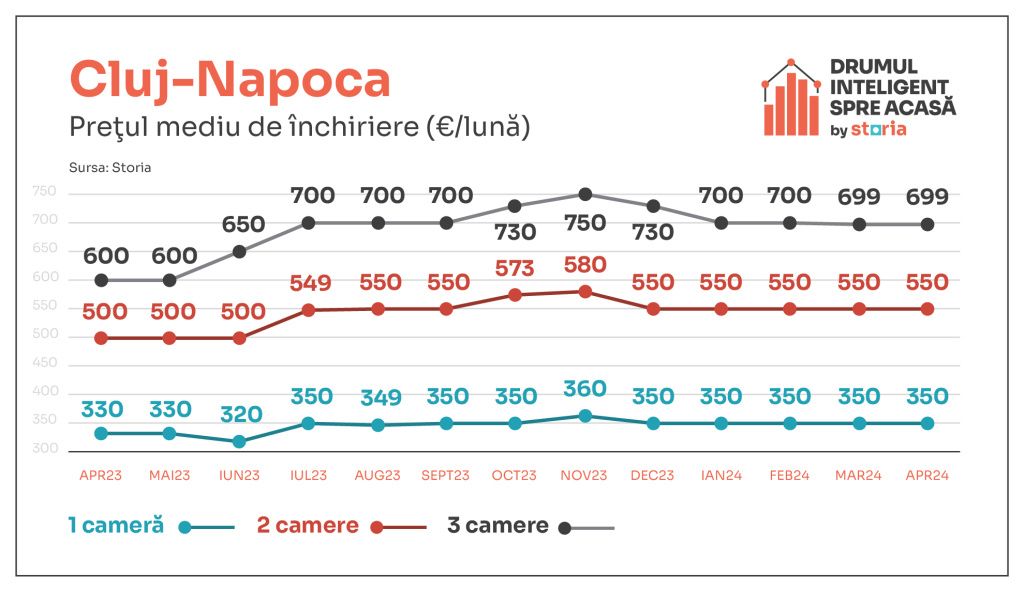 GRAFICE: Chiriile apartamentelor au dat înapoi în aprilie. În ce oraș au scăzut cel mai mult - Imagine 4