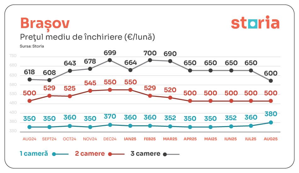 Chirii Brașov - August 2025
