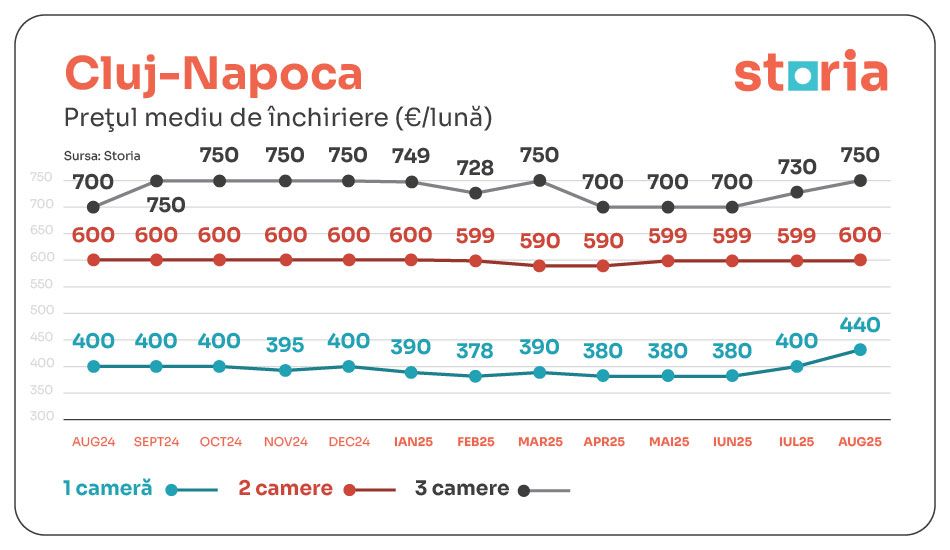 Chirii Cluj-Napoca - August 2025