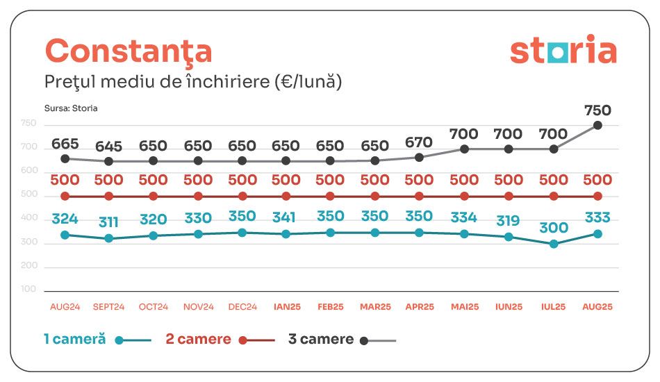 Chirii Constanța - August 2025