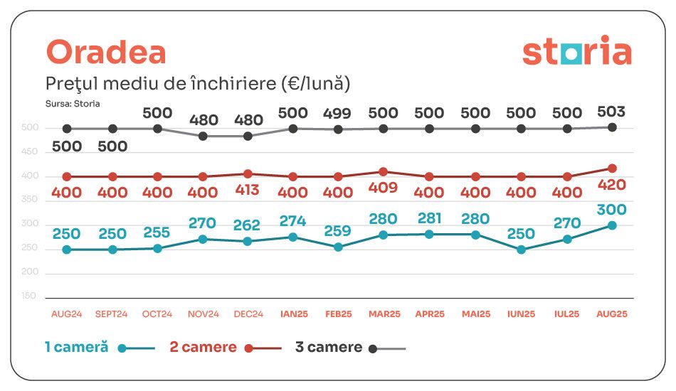Chirii Oradea - August 2025