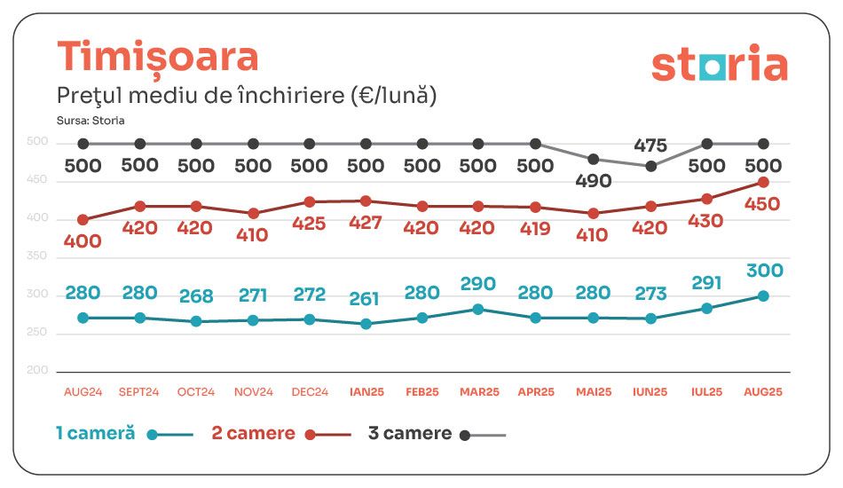 Chirii Timișoara - August 2025