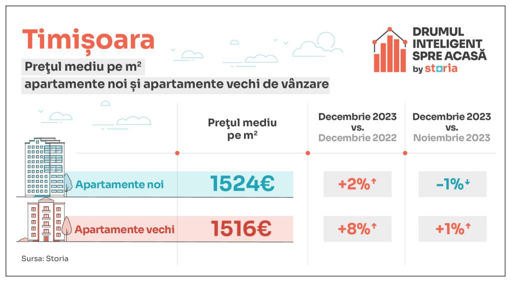 Apartamentele s-au scumpit și în decembrie. Ce prețuri se practică în Capitală și marile oraÈ - Imagine 9