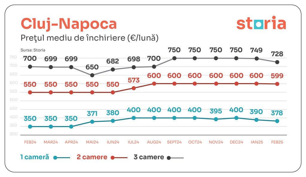 GRAFICE | Chiriile au scăzut ușor în februarie. În ce sectoare din Capitală s-au înregistrat c - Imagine 4