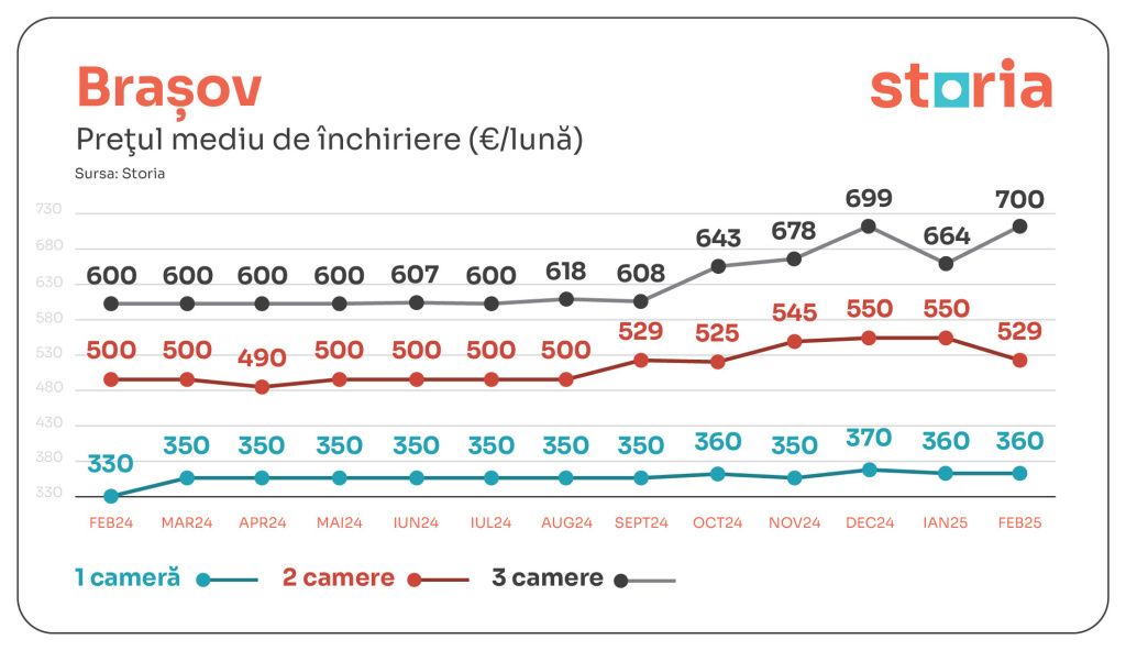 GRAFICE | Chiriile au scăzut ușor în februarie. În ce sectoare din Capitală s-au înregistrat c - Imagine 3