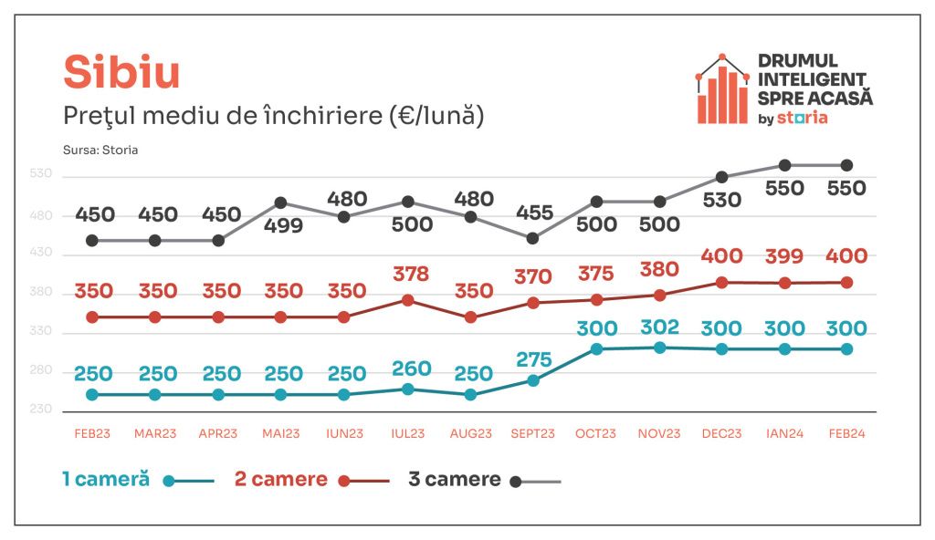 Vești bune pentru chiriași. În februarie, chiriile au luat-o în jos - Imagine 9