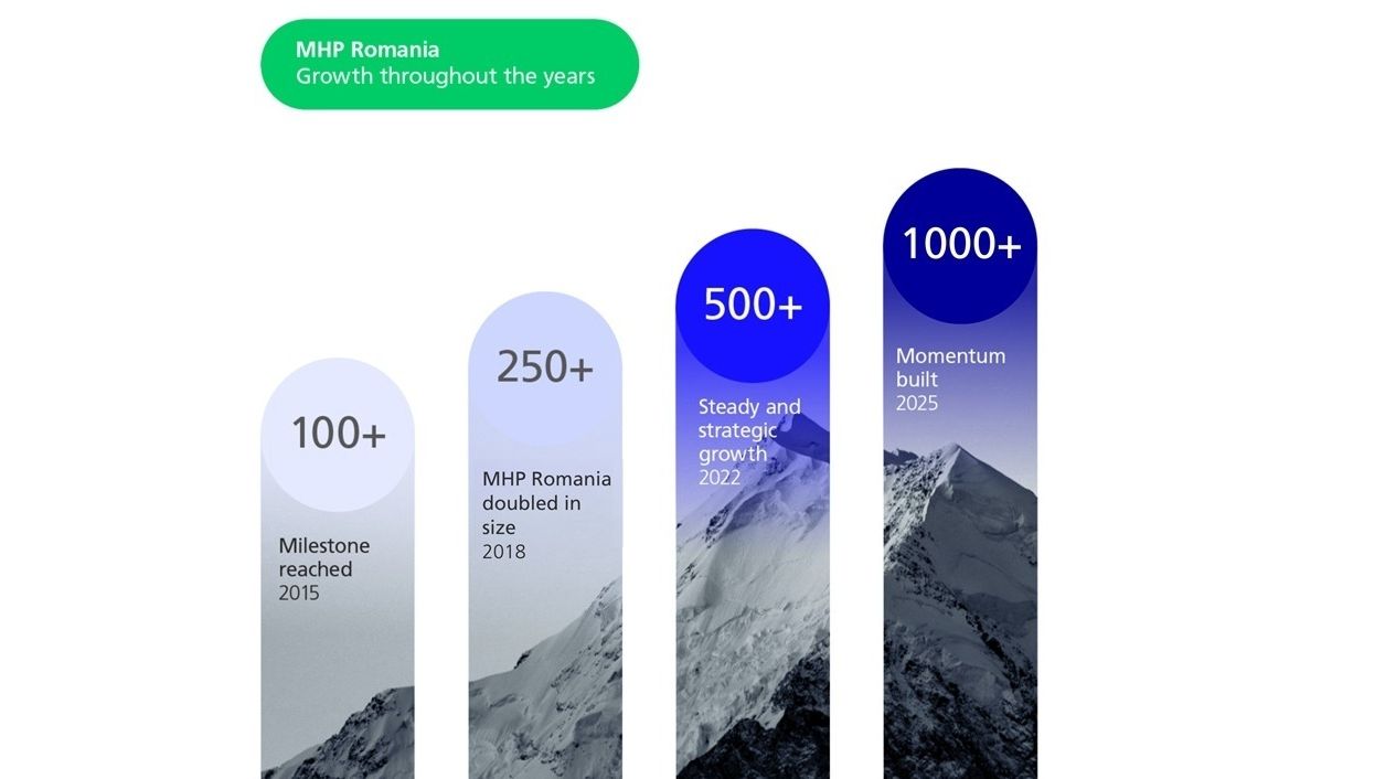 MHP Romania depășește pragul de 1.000 de angajați
