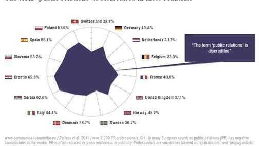 Unul din doi comunicatori considera ca termenul de "PR" discrediteaza profesia
