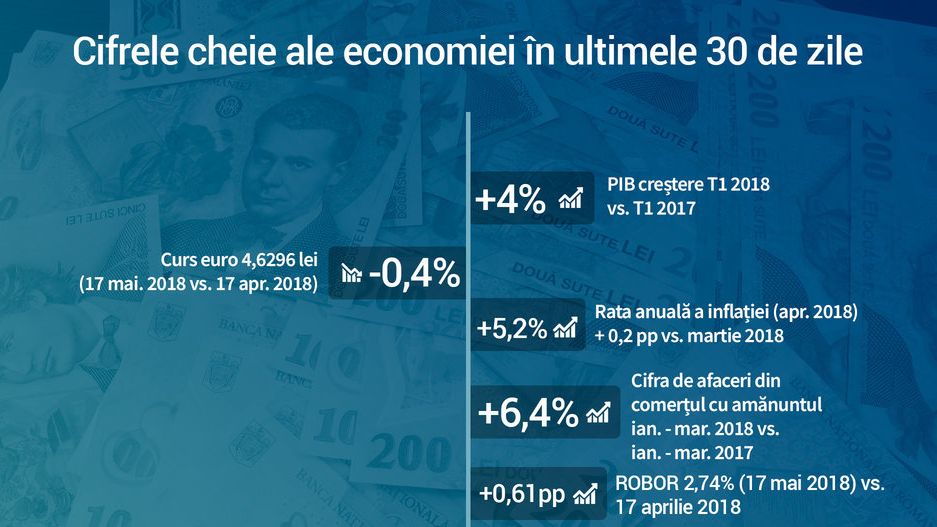 Excesele populiste din 2017 isi arata "roadele": Economia franeaza brusc, inflatia si dobanzile explodeaza