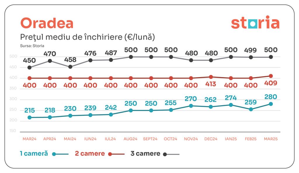 Chiriile au scăzut ușor în ultima lună. Cum arată prețurile în marile orașe din țară - Imagine 8
