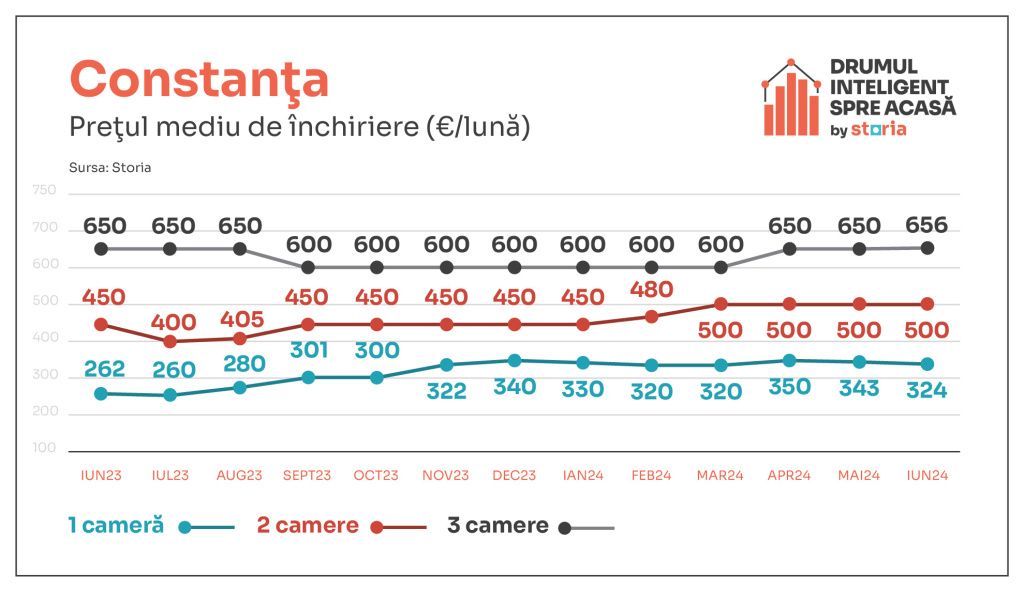 Chiriile s-au stabilizat în ultima lună, dar rămân peste nivelul de anul trecut - Imagine 6