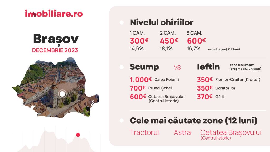 Cu cât se închiriază apartamentele la final de an, în Capitală și marile orașe din țară - Imagine 2