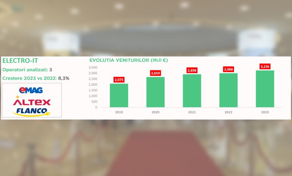 Sursa: Cushman & Wakefield Echinox Research în baza datelor publicate de Ministerul Finanțelor si de Institutul Național de Statistică