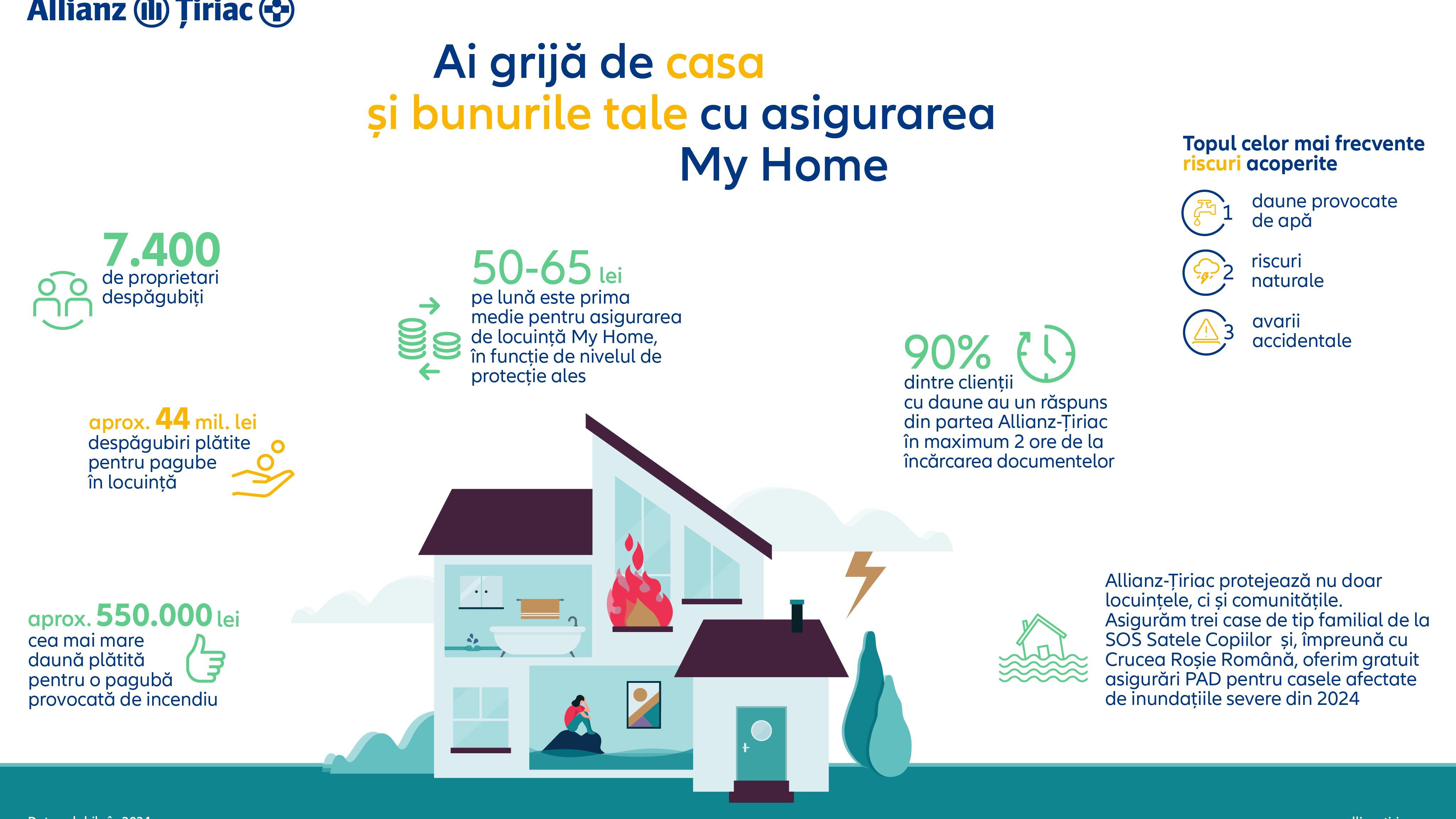 Allianz-Țiriac a acoperit refacerea a 7.400 de locuințe protejate de o poliță facultativă My Home în 2024 prin despăgubiri de 44 de milioane de lei plătite proprietarilor