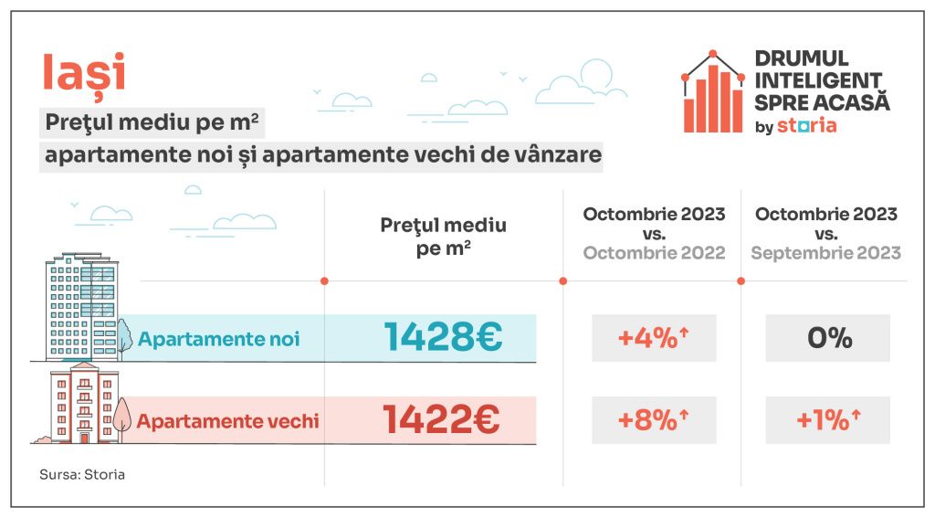 Prețuri apartamente scoase la vânzare în Oradea