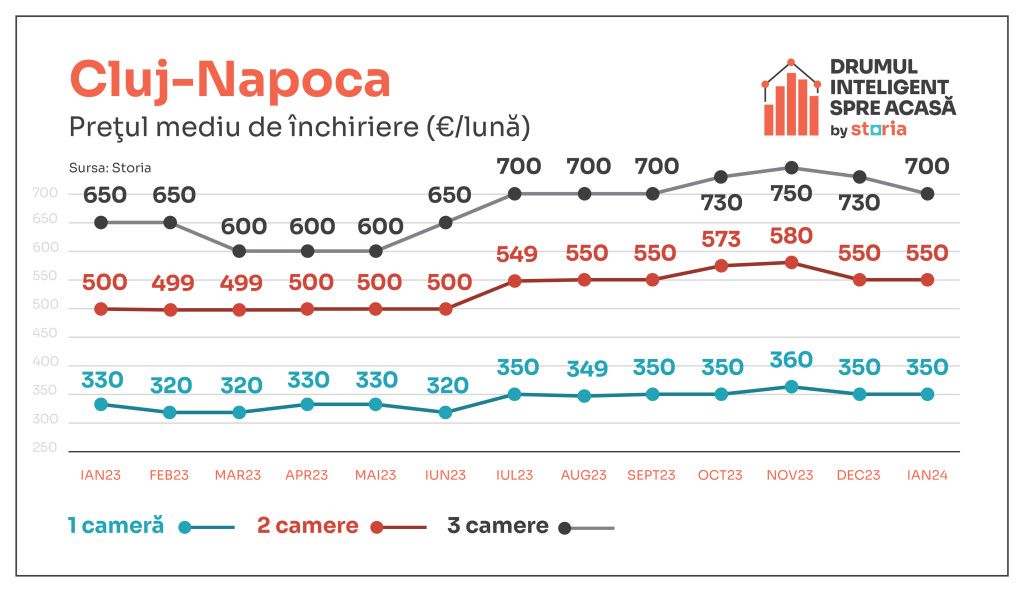 Cum arată chiriile în apartamentele din marile orașe la început de 2024 - Imagine 4