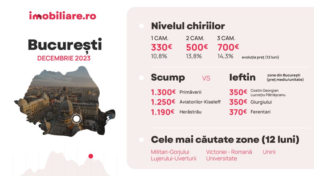 Cu cât se închiriază apartamentele la final de an, în Capitală și marile orașe din țară - Imagine 1