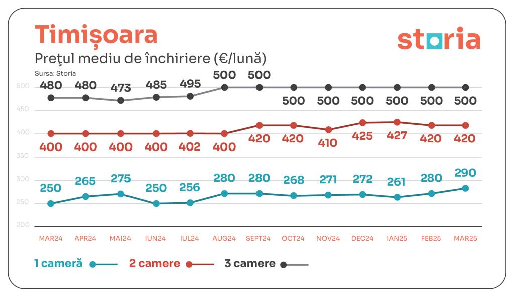 Chiriile au scăzut ușor în ultima lună. Cum arată prețurile în marile orașe din țară - Imagine 10