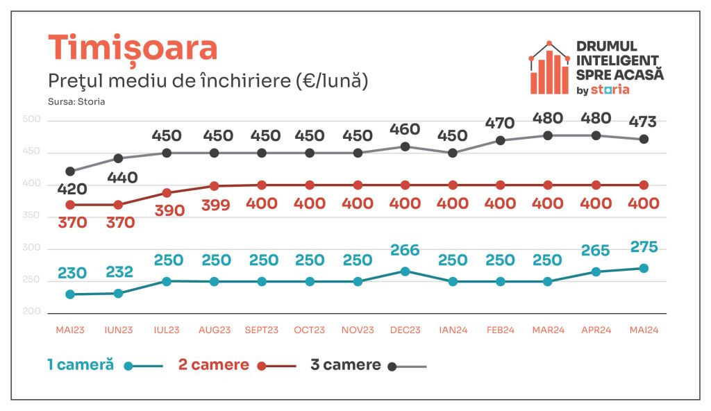 Luna mai a adus ieftiniri ale chiriilor. Ce chirii sunt solicitate în Capitală și marile orașe d - Imagine 11