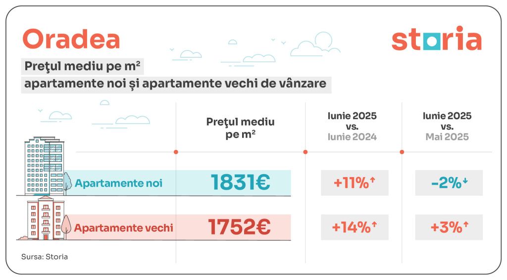 GRAFICE: Apartamentele vechi, mai scumpe decât cele noi, în cele mai multe orașe din țară - Imagine 7