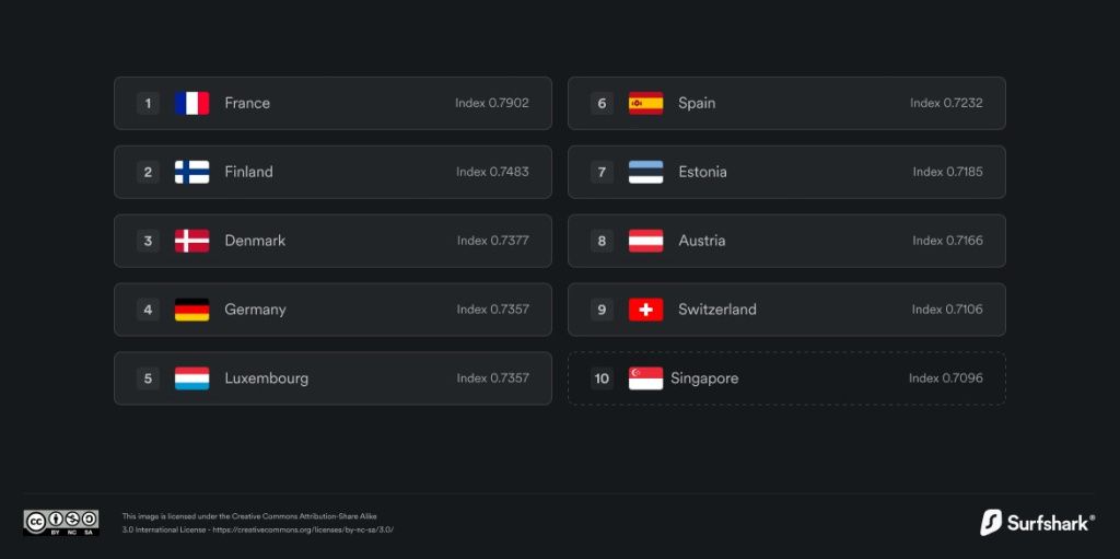 România, peste SUA sau Japonia în topul "calității vieții digitale" - Imagine 51