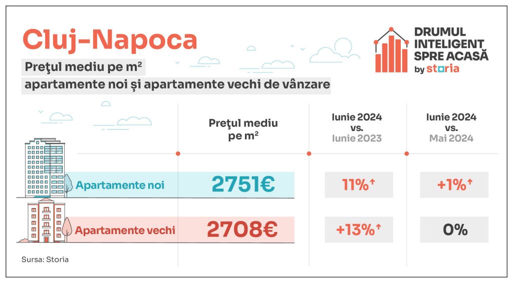 GRAFICE | Cu cât se vând apartamentele în Capitală și marile orașe. Cluj și Brașov, cele mai - Imagine 4