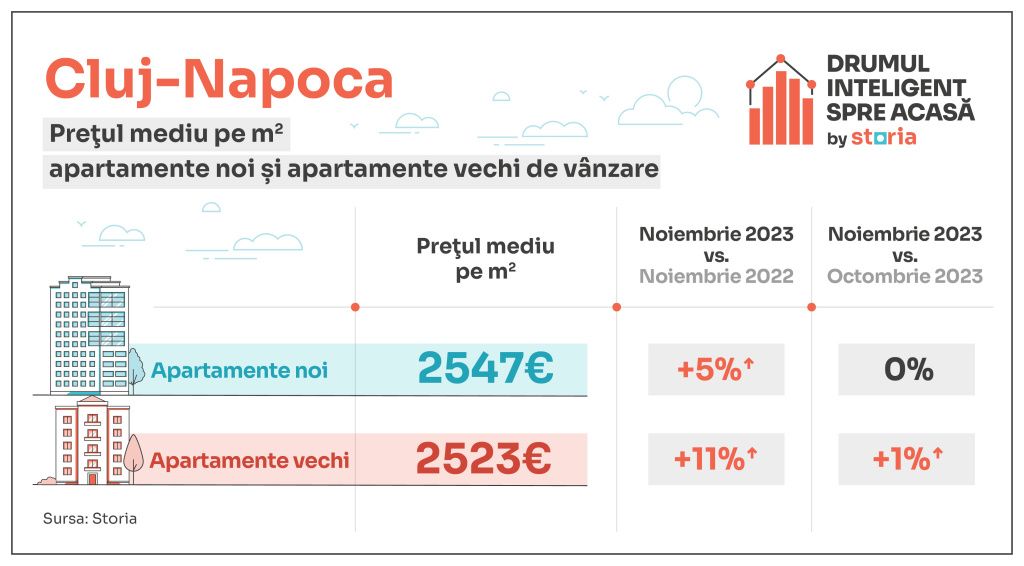Cum cât se vând apartamentele pe final de an în marile orașe - Imagine 3