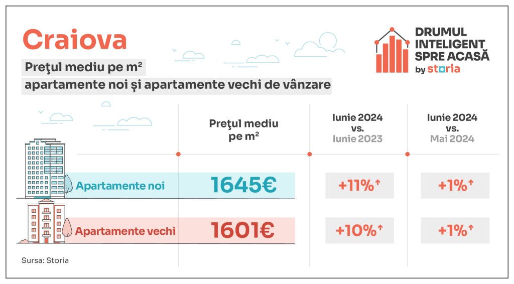 GRAFICE | Cu cât se vând apartamentele în Capitală și marile orașe. Cluj și Brașov, cele mai - Imagine 5