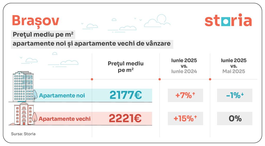GRAFICE: Apartamentele vechi, mai scumpe decât cele noi, în cele mai multe orașe din țară - Imagine 2