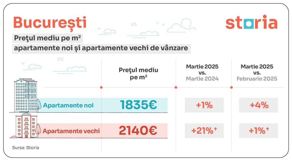 GRAFICE | Diferențe de zeci de mii de euro pentru un apartament! La cât ajuns prețurile în Capit - Imagine 2