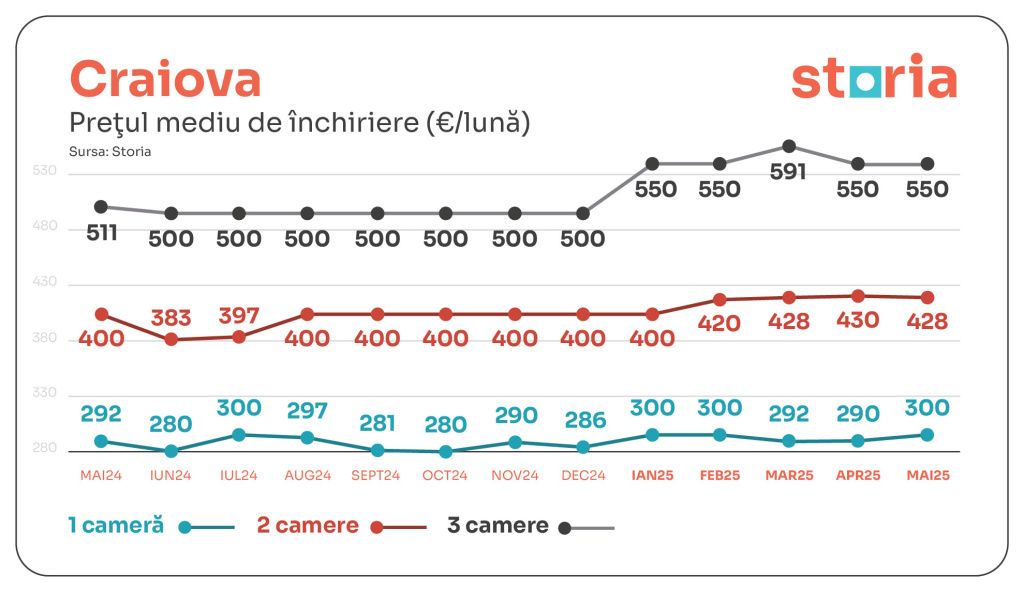 GRAFICE | La ce nivel au ajuns chiriile din Capitală și marile orașe din țară. Unde au scăzut - Imagine 5